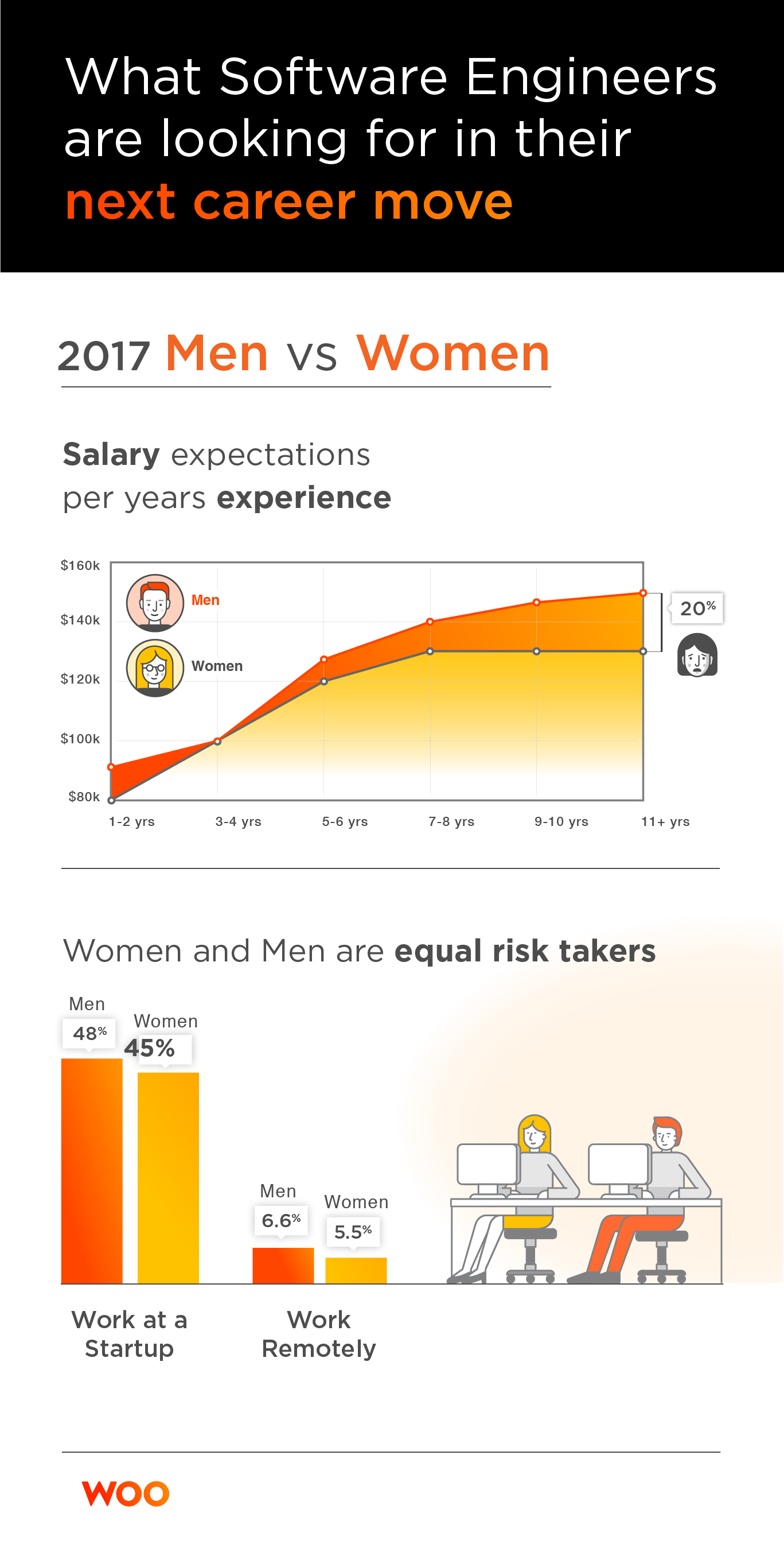 Woo.io data: Gender Pay Gap