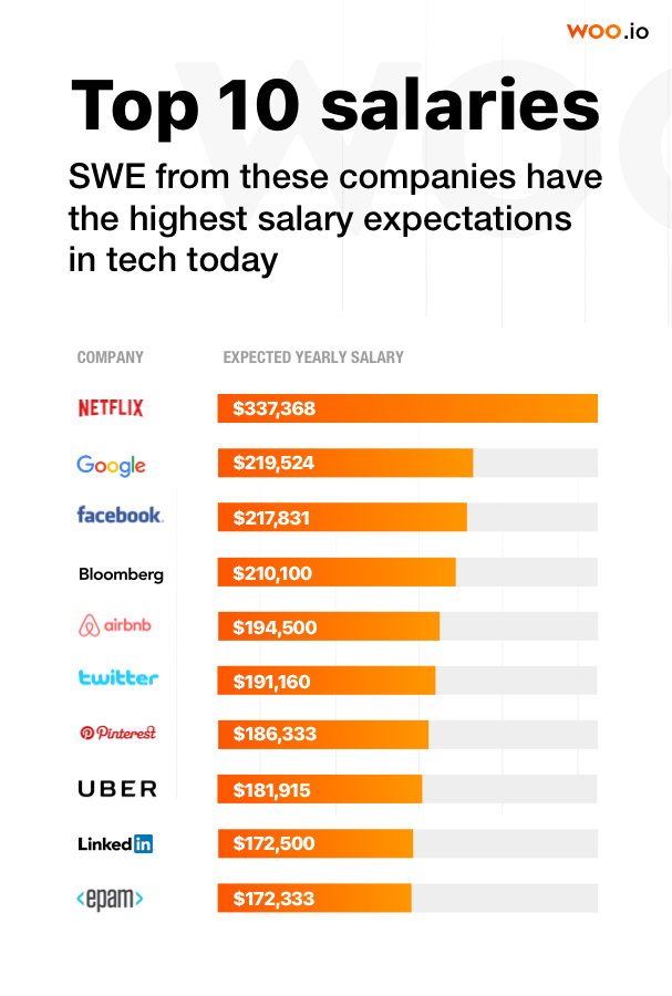 Salary in usa. Salary expectations. Google yearly salary. Flutter developer salary. Bloomberg software Engineer salary.