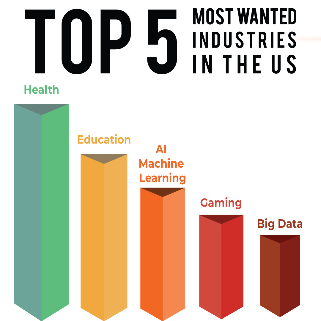 Here’s how to get hired in the top 5 most wanted industries right now · Woo Blog
