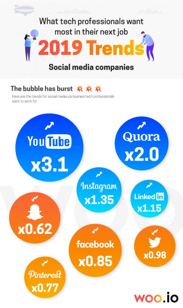 Most wanted social media companies